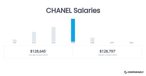 Chanel Salaries in Paris .